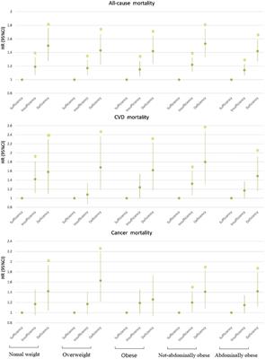 Additive effects of obesity and vitamin D insufficiency on all-cause and cause-specific mortality